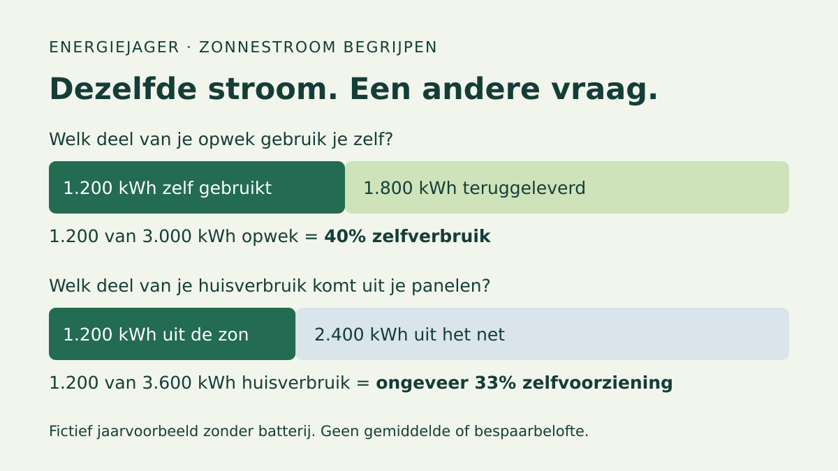 Illustratie bij Zelfverbruik zonnepanelen berekenen